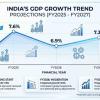 ADB Uplifts India’s Growth Outlook Amid Resilient Demand and Reduced US Tariff Pressures