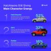 Hyundai Creta Emerges as the Only SUV in India’s Top 10 Used Cars as Hatchbacks Continue to Dominate Market