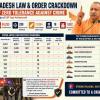 Uttar Pradesh Records 17,043 Police Encounters in Nine Years Under Yogi Adityanath Government: 289 Criminals Neutralised