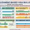 India Faces Sharp Visa Bulletin Retrogression as US Green Card Wait Times Surge in June 2026 Update