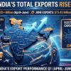India’s Exports Surge to Over $232 Billion in April-June Quarter, Register 11.37% Growth