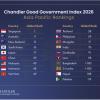 India Rises to 76th in 2026 Chandler Good Government Index, Leads South Asia