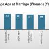Marriage and Motherhood Drive India’s Female Workforce Exodus, Report Finds