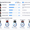 Five Used SUVs Dominate India's Resale Market, With Hyundai Creta Leading at 9.7%