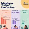 Mpower Survey Finds 49.5% of Young Indians Hide Emotional Distress, Only 9.2% Seek Help