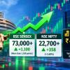Sensex Surges Over 1,100 Points, Nifty Crosses 22,700 as Investors Gain ₹4.15 Lakh Crore