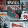 Indian Stock Market Extends Losing Streak as JM Financial Warns of Further Nifty Crash