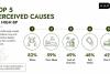 Kapiva–Kantar Study Finds Stress and Sleep Disruption Driving Uncontrolled Hypertension Among Urban Indians