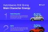 Hyundai Creta Emerges as the Only SUV in India’s Top 10 Used Cars as Hatchbacks Continue to Dominate Market