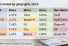 Maruti Suzuki Swift Emerges as India's Most Popular Used Car Across Metro and Non-Metro Markets