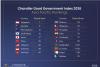 India Rises to 76th in 2026 Chandler Good Government Index, Leads South Asia