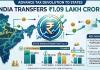 India Transfers ₹1.09 Lakh Crore Advance Tax Devolution to States, UP Leads