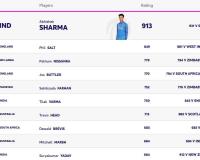 Abhishek Sharma Extends Dominance as ICC Men’s T20I Batting Rankings Updated for December 2025