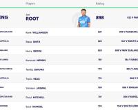 England’s Joe Root Retains Top Spot as ICC Men’s Test Batting Rankings Updated