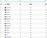 India Strengthens Its Grip on the Top Spot in Latest ICC Men’s ODI Team Rankings