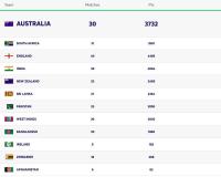 Australia Extend Dominance as ICC Men’s Test Team Rankings Updated