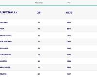 Australia Maintain Commanding Lead as ICC Updates Women’s ODI Team Rankings