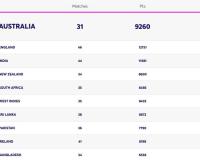 Australia Retain Commanding Lead in Latest Women’s T20I Team Rankings