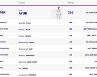 Saim Ayub Extends Lead as ICC Men’s T20I All-Rounder Rankings Updated for December 2025