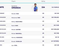 Afghanistan’s Azmatullah Omarzai Leads Latest ICC Men’s ODI All-Rounder Rankings as December 2025 Update Reshapes Top Order