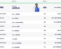 Ravindra Jadeja Retains Top Spot as ICC Men’s Test All-Rounder Rankings Updated for December 2025