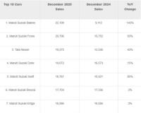 Maruti Suzuki Dominates December 2025 Sales as Baleno Reclaims Top Spot