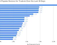 Strategic Liquidation: Why Americans are Racing to Resell the iPhone 17 Pro Max