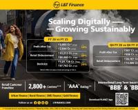 L&T Finance Reports Record Profit, Strong Retail Growth and Launch of Ambitious Five-Year Strategy ‘Lakshya 2031’