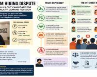 Gurugram Hiring Controversy: Backend Developer’s Last-Minute Salary Revision Sparks Debate Over Recruitment Ethics
