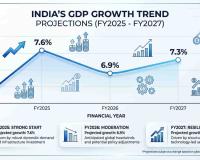 ADB Uplifts India’s Growth Outlook Amid Resilient Demand and Reduced US Tariff Pressures