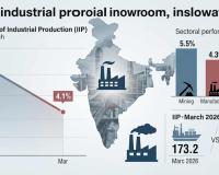 India’s Industrial Production Slows to 4.1 Percent in March, Marking Weakest Growth in Five Months