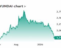 ICICI Securities Initiates Coverage on Hyundai Motor India with BUY Rating, Sets Target Price at INR 2,150