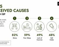 Kapiva–Kantar Study Finds Stress and Sleep Disruption Driving Uncontrolled Hypertension Among Urban Indians