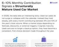 India’s Used Car Market Becomes a First-Choice Segment as Consumer Behaviour Undergoes Structural Shift
