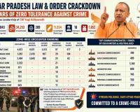 Uttar Pradesh Records 17,043 Police Encounters in Nine Years Under Yogi Adityanath Government: 289 Criminals Neutralised