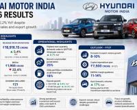 Hyundai Motor India Reports 22.2 Percent Drop in Q4 FY26 Profit Despite Record Sales Growth