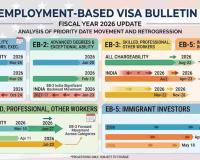 India Faces Sharp Visa Bulletin Retrogression as US Green Card Wait Times Surge in June 2026 Update
