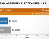 NDA Secures Historic 102 Seats in Assam Assembly Elections; BJP Strengthens Dominance with 82 Seats
