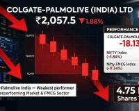 Colgate-Palmolive India Shares Extend Losing Streak, Decline Over 18% in One Year