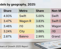 Maruti Suzuki Swift Emerges as India's Most Popular Used Car Across Metro and Non-Metro Markets
