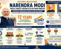 Modi Becomes India’s Longest-Serving Elected Prime Minister, Surpassing Nehru’s Record