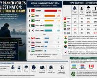 India Ranks Second in Global Loneliness Index as Turkey Tops JB.com Study on Emotional Isolation