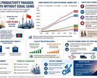 India’s Productivity Divide Widens as China Gap Surges Beyond USD 30,000, Reveals Equirus Report