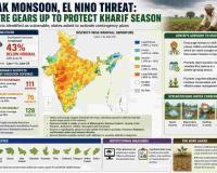 Monsoon Deficit and El Nino Concerns Trigger Nationwide Preparedness Drive Ahead of Kharif Season