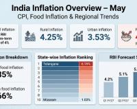 Inflation Remains Below RBI Target as Food Prices Drive Mild Reacceleration Across India