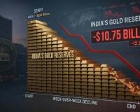 India’s Foreign Exchange Reserves Drop by $9.99 Billion to $671.63 Billion as Gold Holdings See Sharp Fall