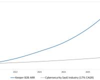 Keeper Security Crosses USD 225 Million ARR, Strengthens Position as a Global Leader in AI-Native Identity Security