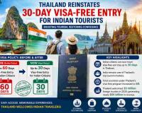 Thailand Restores 30-Day Visa-Free Entry for Indians After Sharp Drop in Tourist Bookings