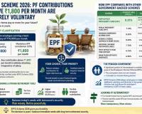 Provident Fund Contributions Above Mandatory Limit Remain Voluntary Under EPFO Scheme 2026, Experts Advise Careful Retirement Planning