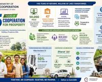 Ministry of Cooperation Marks Five Years with Major Digital and Rural Infrastructure Expansion Under “Cooperation for Prosperity” Vision